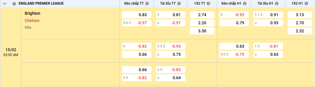 tỷ lệ kèo Brighton vs Chelse